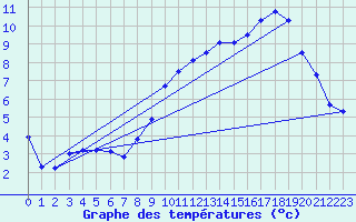 Courbe de tempratures pour Saulces-Champenoises (08)