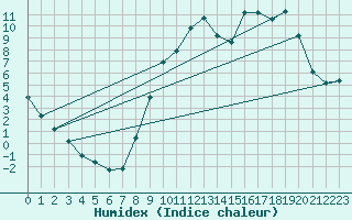 Courbe de l'humidex pour Muirancourt (60)