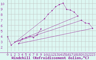 Courbe du refroidissement olien pour Andeer