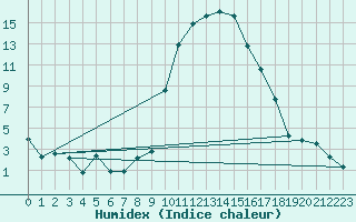 Courbe de l'humidex pour Boltigen