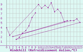 Courbe du refroidissement olien pour Portglenone