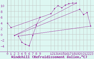 Courbe du refroidissement olien pour Elsenborn (Be)
