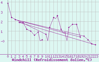 Courbe du refroidissement olien pour Boscombe Down