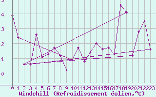 Courbe du refroidissement olien pour Korsnas Bredskaret