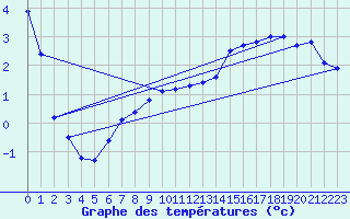 Courbe de tempratures pour Angles (81)