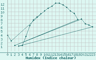 Courbe de l'humidex pour Pello