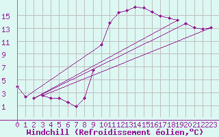 Courbe du refroidissement olien pour Laval-sur-Vologne (88)