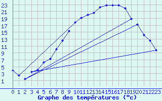 Courbe de tempratures pour Gubbhoegen