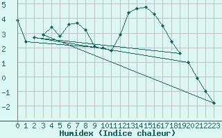 Courbe de l'humidex pour Quimper (29)