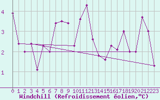 Courbe du refroidissement olien pour Hirschenkogel