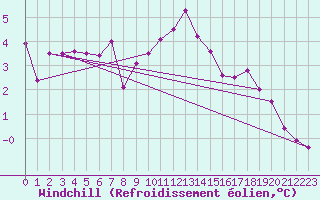 Courbe du refroidissement olien pour Fluberg Roen
