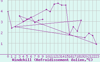 Courbe du refroidissement olien pour Deauville (14)