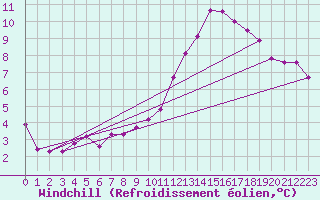 Courbe du refroidissement olien pour Bremervoerde
