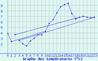 Courbe de tempratures pour Langres (52) 