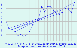 Courbe de tempratures pour La Fretaz (Sw)