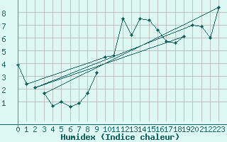 Courbe de l'humidex pour La Fretaz (Sw)