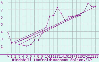 Courbe du refroidissement olien pour Mazinghem (62)