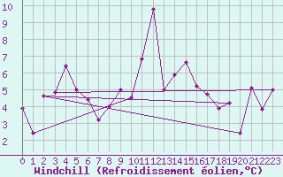 Courbe du refroidissement olien pour Figari (2A)