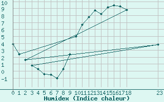 Courbe de l'humidex pour Grandfresnoy (60)