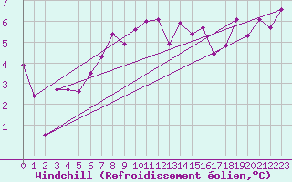 Courbe du refroidissement olien pour Le Bourget (93)