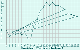 Courbe de l'humidex pour Cazaux (33)