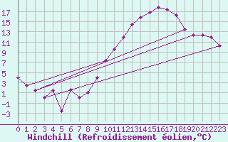 Courbe du refroidissement olien pour Embrun (05)