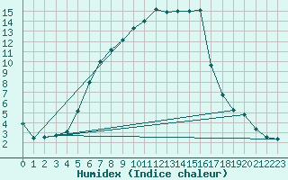 Courbe de l'humidex pour Opole