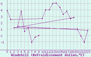 Courbe du refroidissement olien pour Montpellier (34)