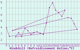 Courbe du refroidissement olien pour Krahnjkar