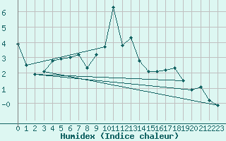 Courbe de l'humidex pour Pian Rosa (It)