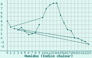 Courbe de l'humidex pour Voorschoten