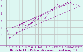Courbe du refroidissement olien pour Ahaus