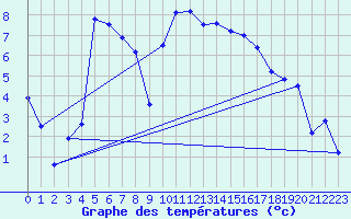 Courbe de tempratures pour Wien-Donaufeld