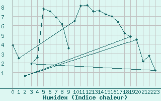 Courbe de l'humidex pour Wien-Donaufeld