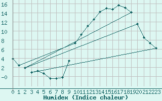Courbe de l'humidex pour Dijon / Longvic (21)