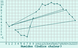 Courbe de l'humidex pour Oak Park, Carlow