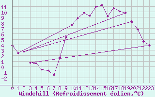 Courbe du refroidissement olien pour Chivres (Be)