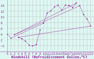 Courbe du refroidissement olien pour Calais / Marck (62)