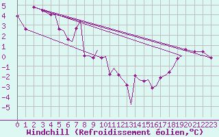 Courbe du refroidissement olien pour Storkmarknes / Skagen