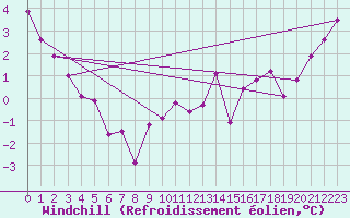 Courbe du refroidissement olien pour Grimsel Hospiz