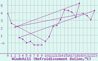 Courbe du refroidissement olien pour Trappes (78)