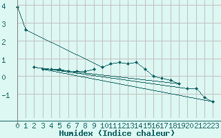 Courbe de l'humidex pour Gelbelsee