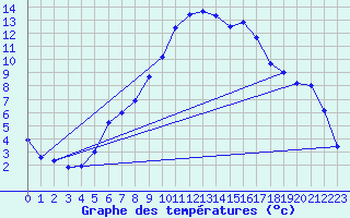 Courbe de tempratures pour Lahr (All)