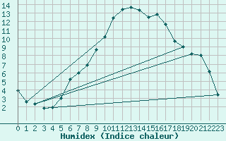 Courbe de l'humidex pour Lahr (All)