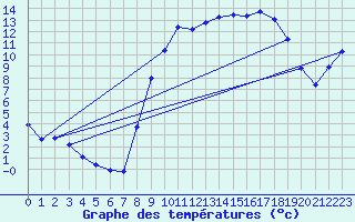 Courbe de tempratures pour Avril (54)