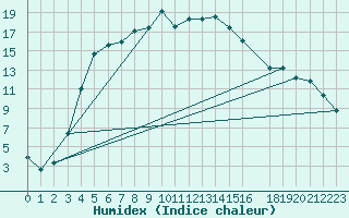 Courbe de l'humidex pour Nattavaara