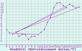 Courbe du refroidissement olien pour Dax (40)