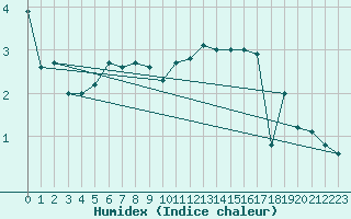 Courbe de l'humidex pour Lige Bierset (Be)