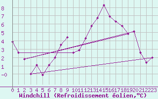 Courbe du refroidissement olien pour Lienz