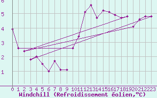 Courbe du refroidissement olien pour Caen (14)